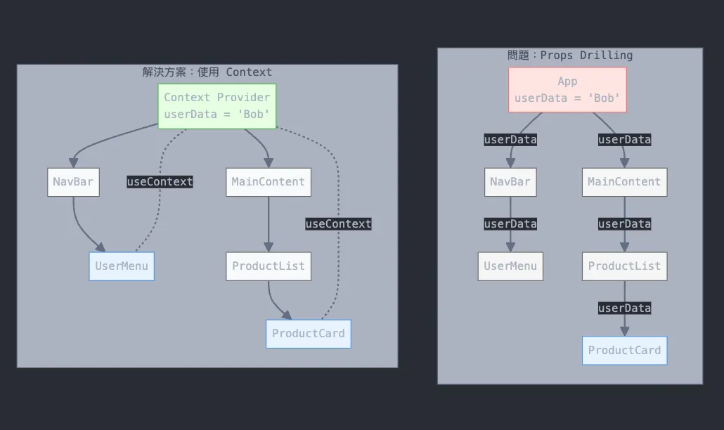 使用一般 props 跟 useContext 差異